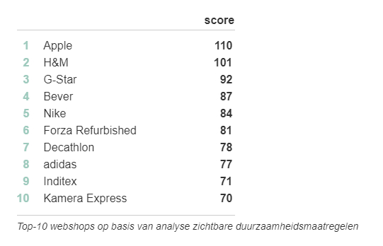 Twinkle100 2024 Duurzaamheidsscore