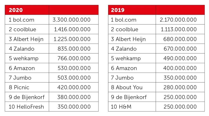 De Twinkle100 top-10 van 2020 naast die van 2019